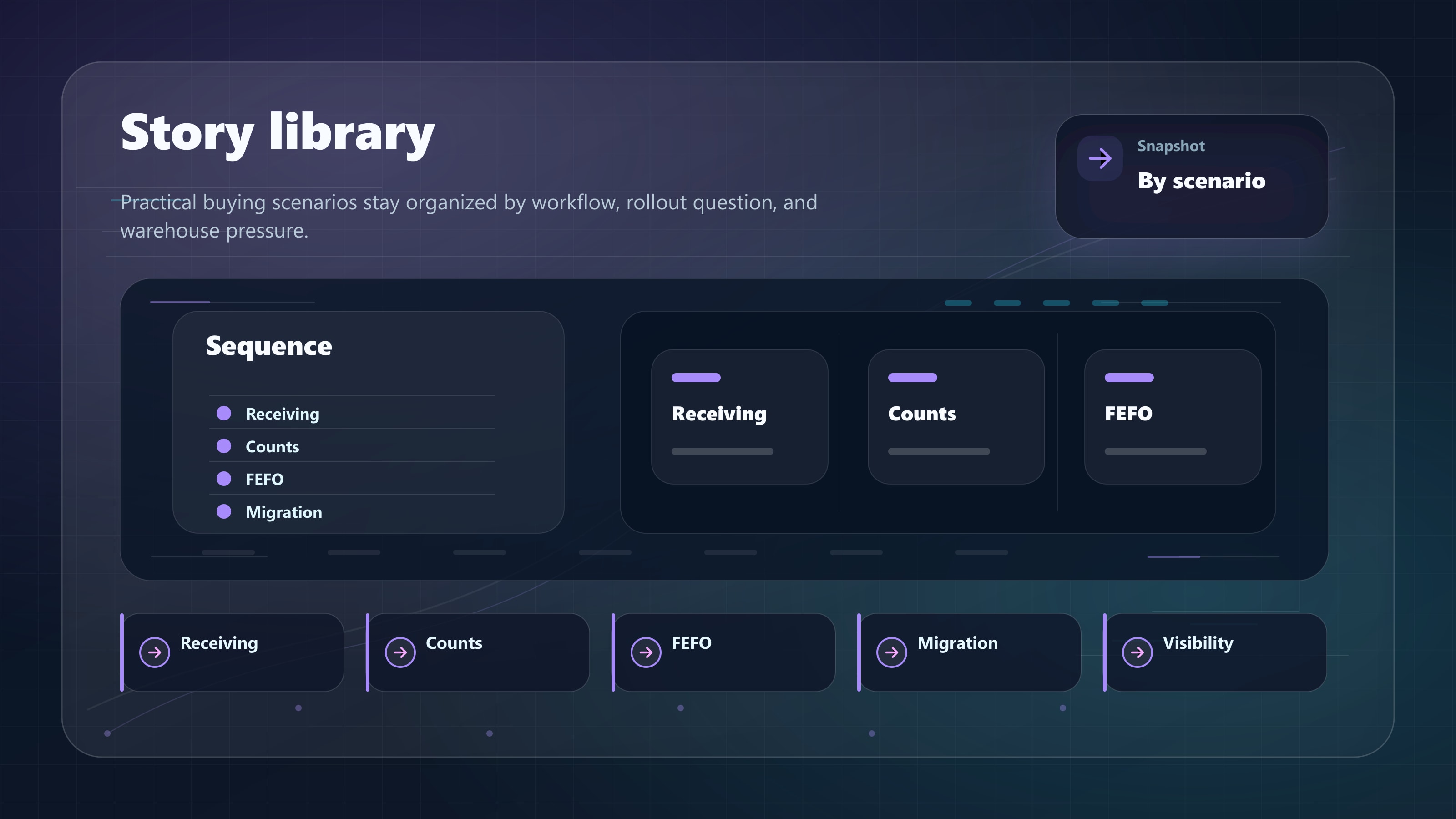 WarePulse story library view organized by warehouse workflow and rollout question