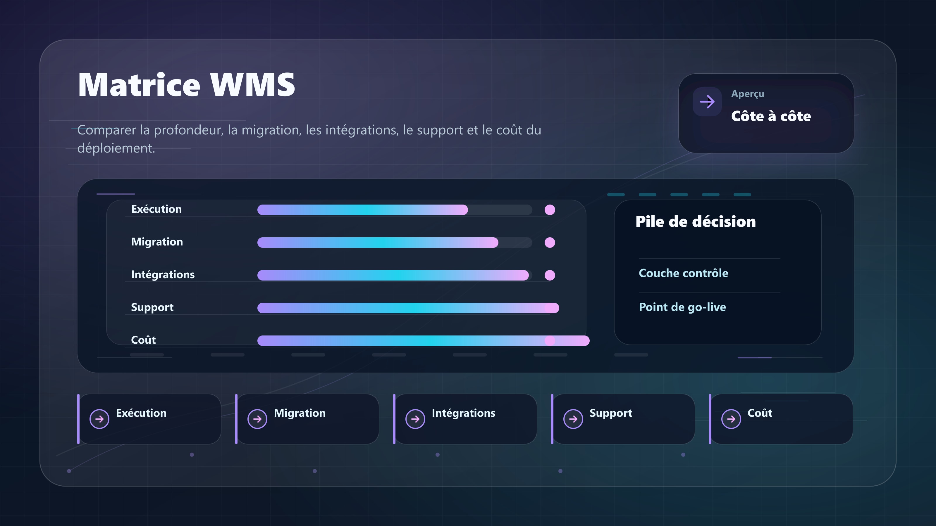 Tableau de comparaison WMS montrant l’adéquation aux flux d’exécution