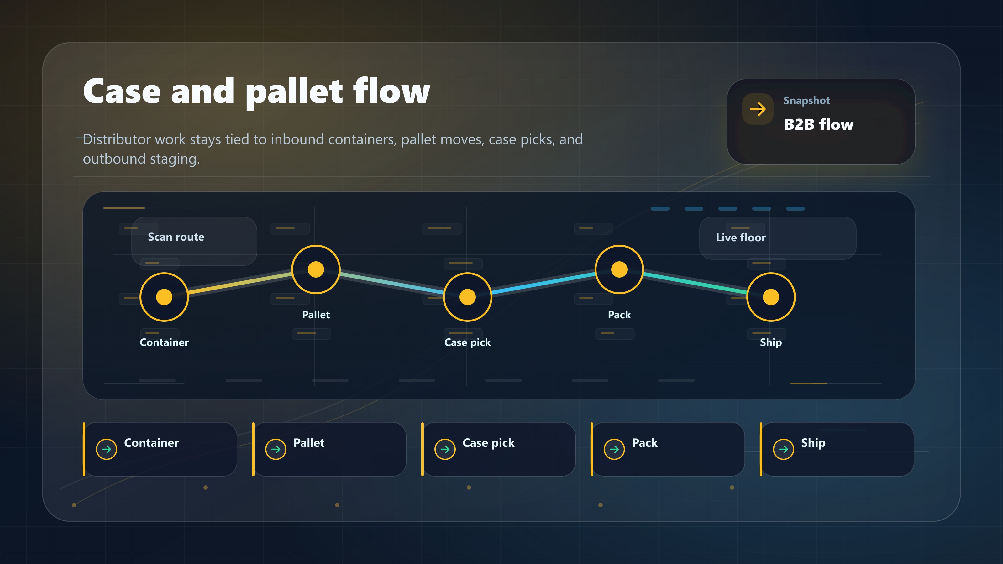 Wholesale distribution flow showing container receiving, pallet storage, and B2B case picking