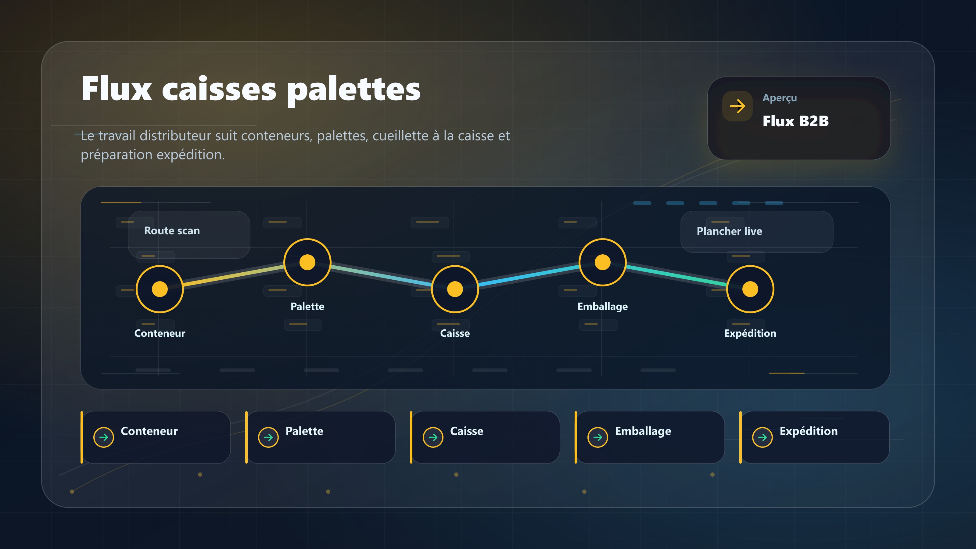 Flux de distribution montrant réception de conteneur, stockage palette et cueillette B2B