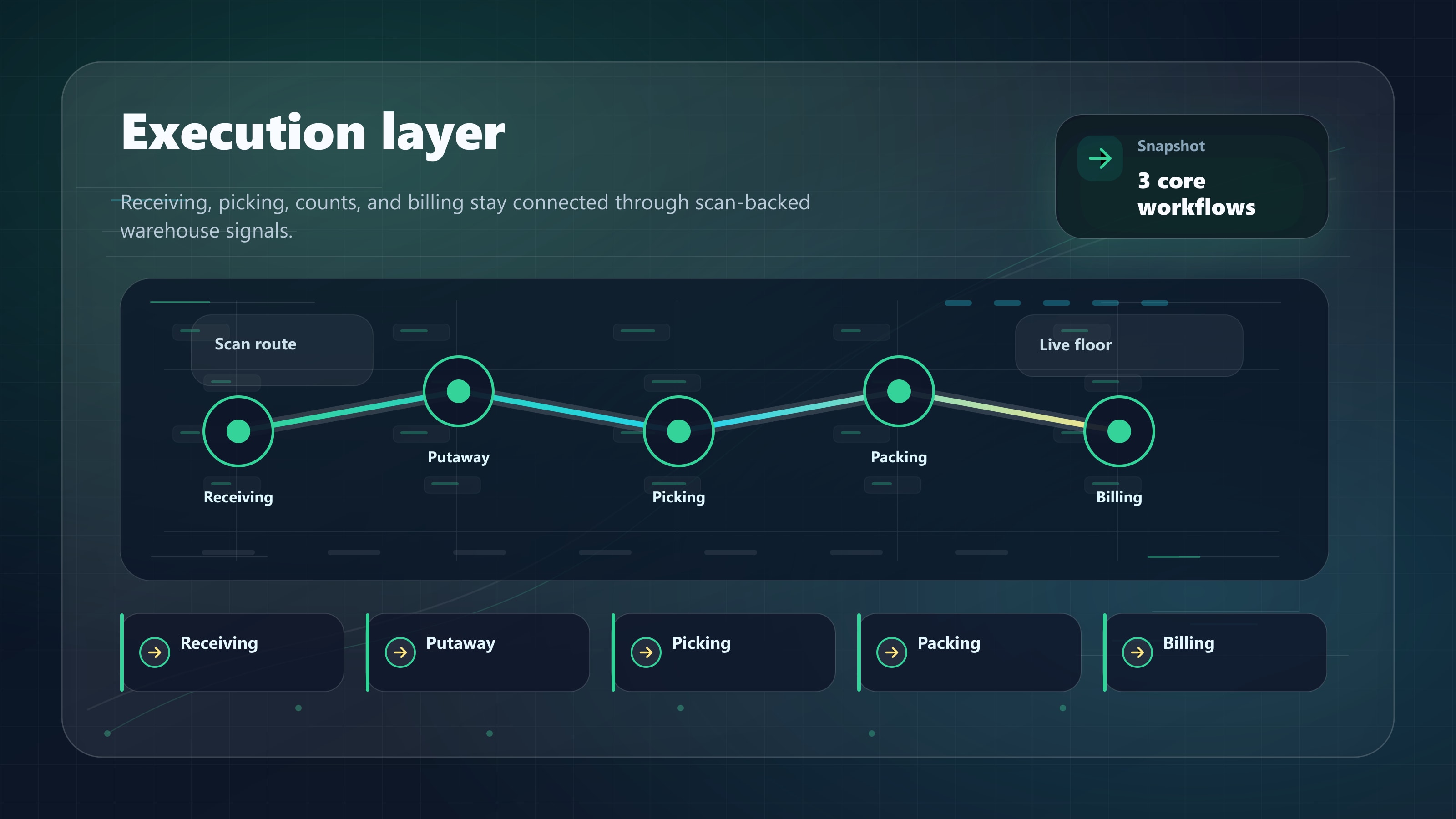 WarePulse execution layer showing scan-backed receiving, picking, inventory, and billing