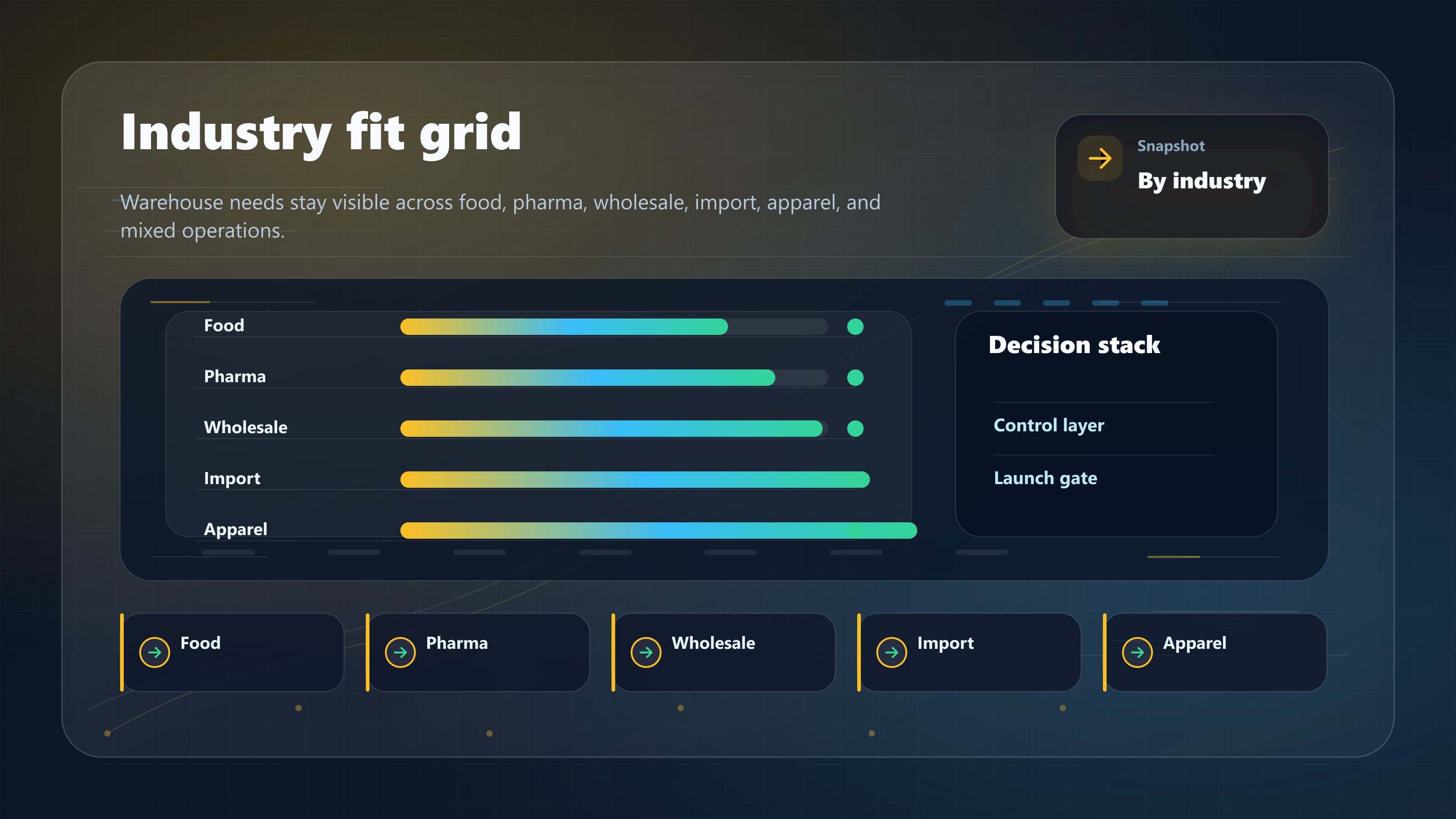Industry workflow grid for distribution, food, pharma, apparel, and import warehouses