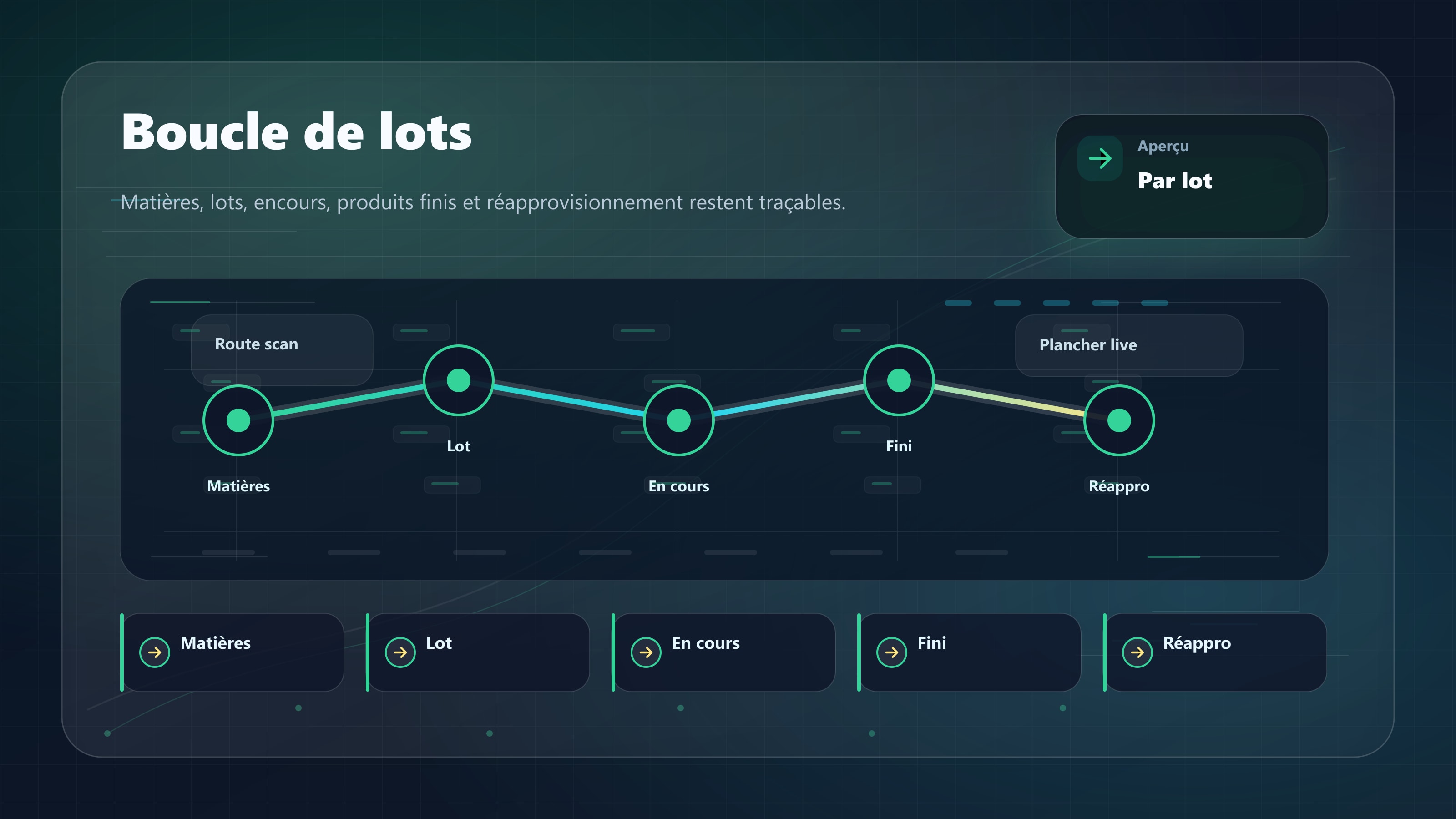 Contrôle d’inventaire manufacturier avec lots, dates de péremption, emplacements et réapprovisionnement