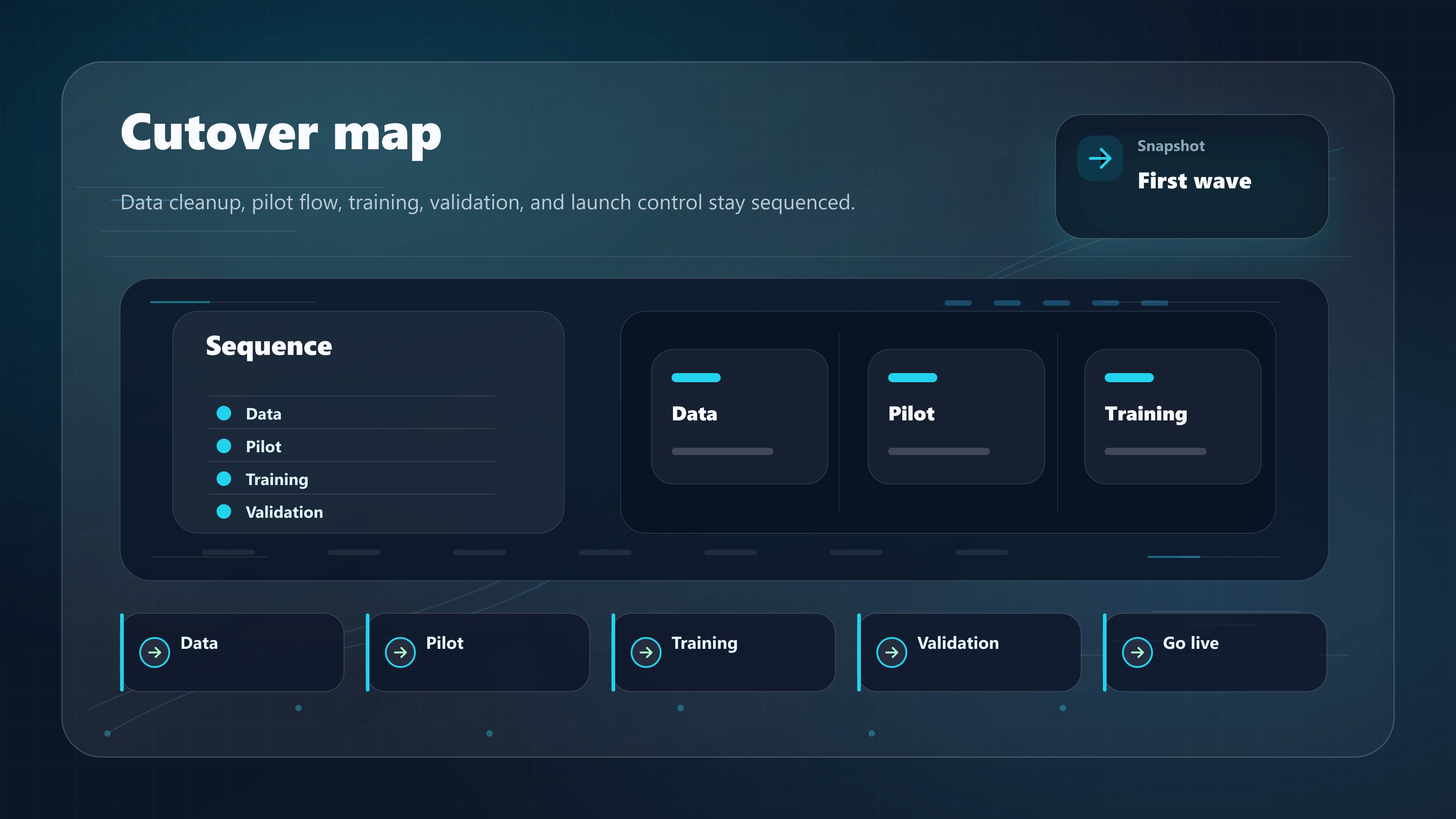 WMS migration cutover map with data preparation, pilot workflow, and go-live gates