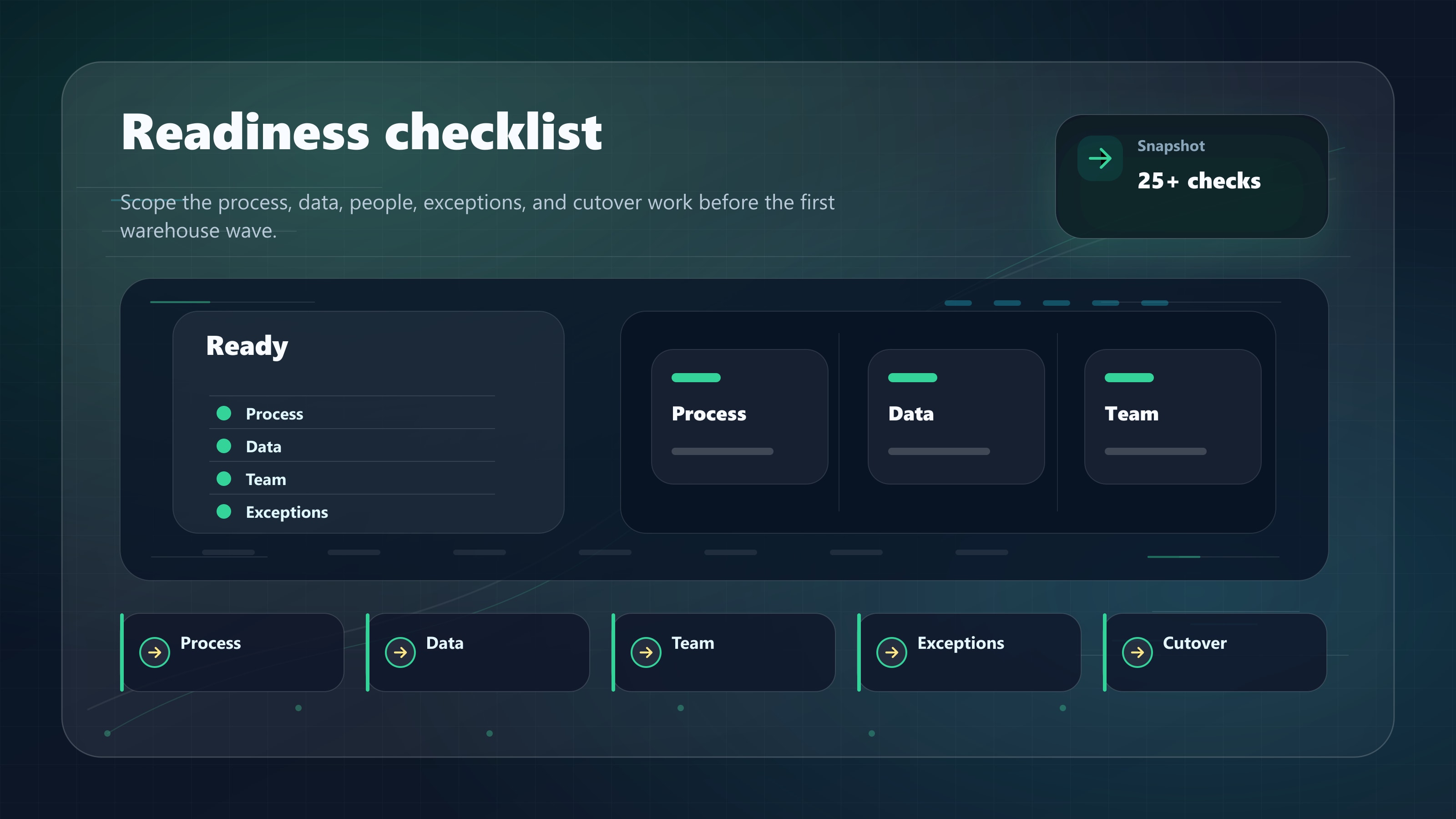 Warehouse readiness checklist with rollout owners, data checks, and workflow gates