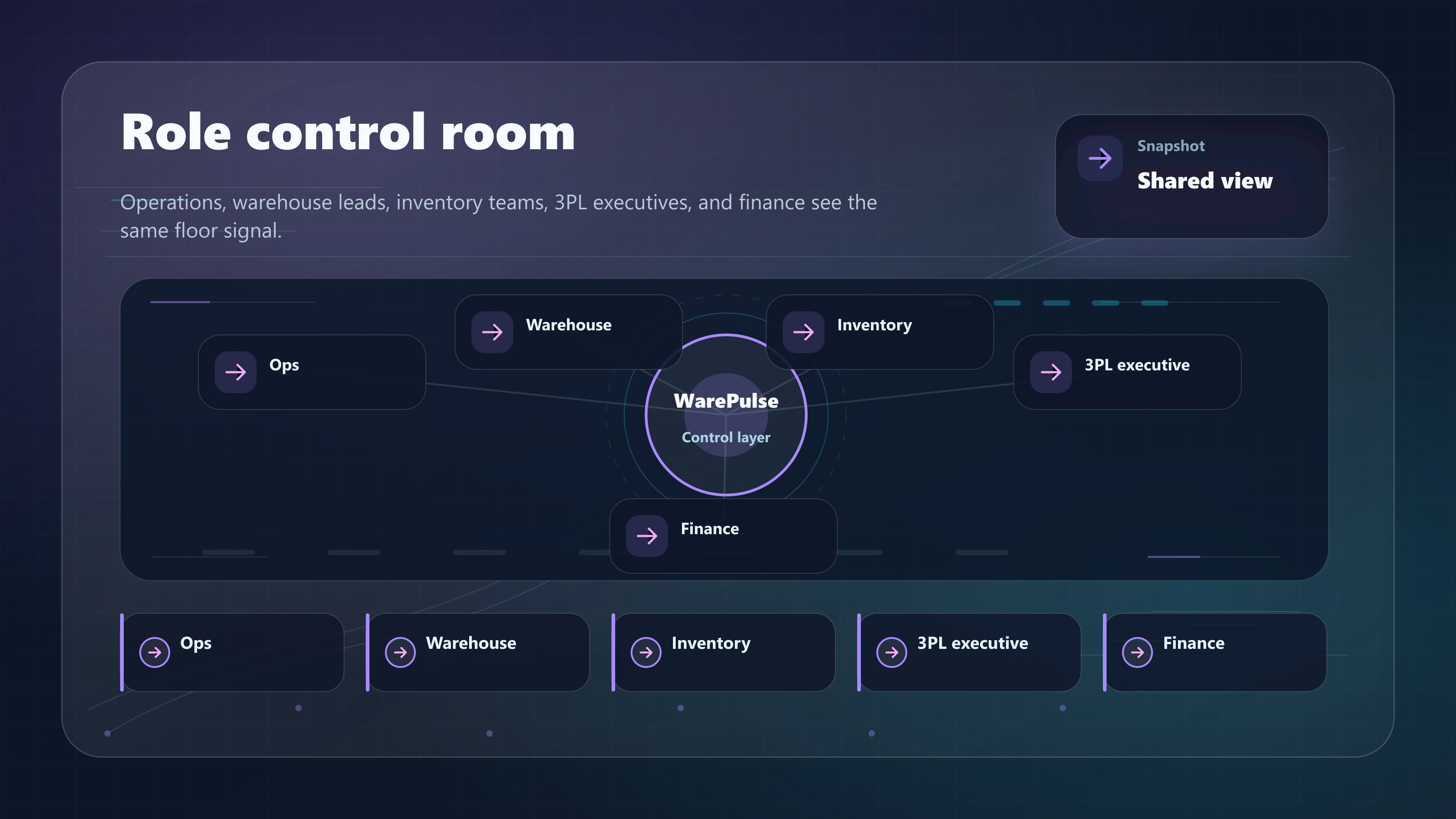 Warehouse control room view showing role-specific priorities for operations, inventory, and 3PL owners