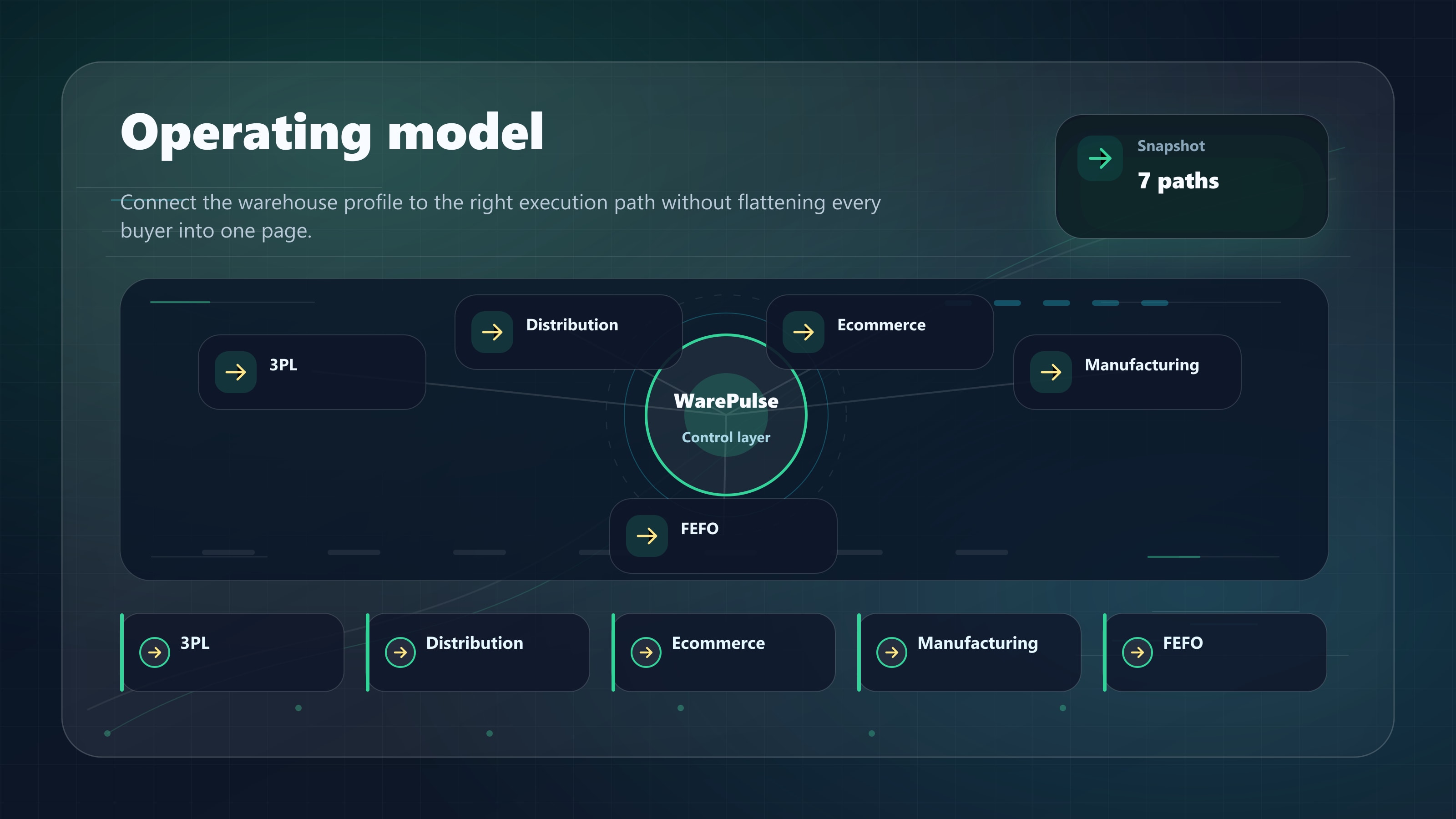 Warehouse operating model map connecting 3PL, distribution, ecommerce, manufacturing, and FEFO workflows