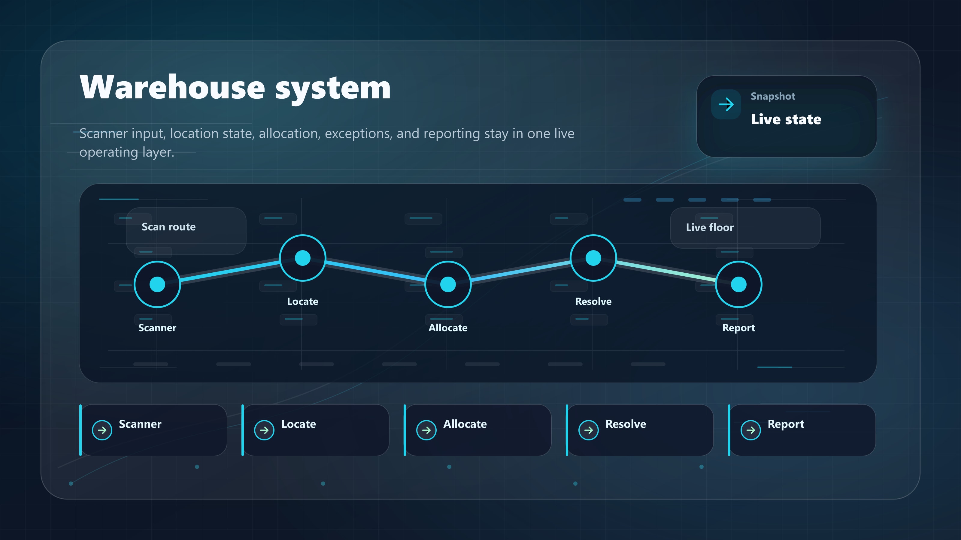 Warehouse management software view connecting floor scans, inventory state, and exception work