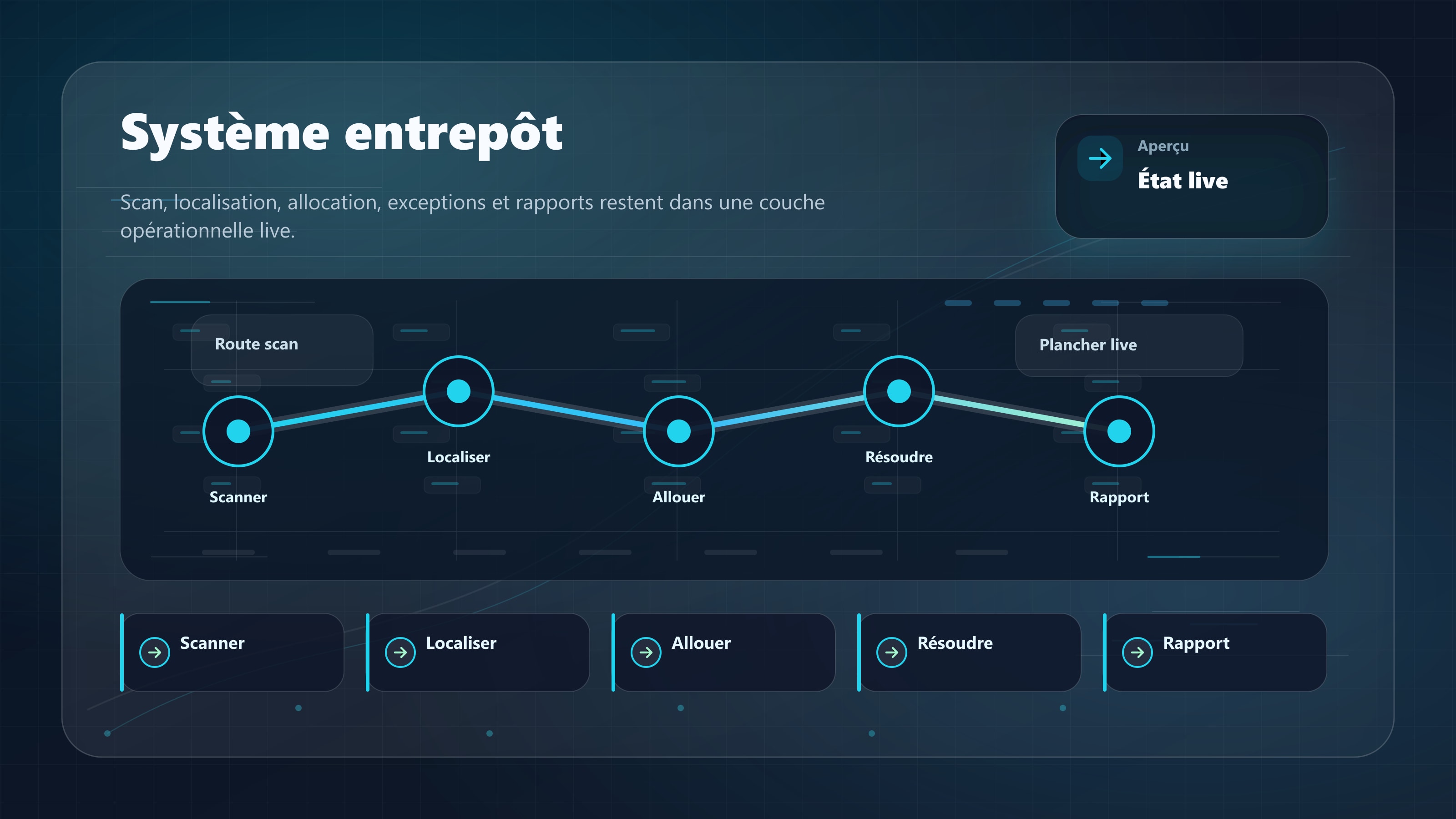 Logiciel de gestion d entrepot reliant scans terrain, etat inventaire et exceptions