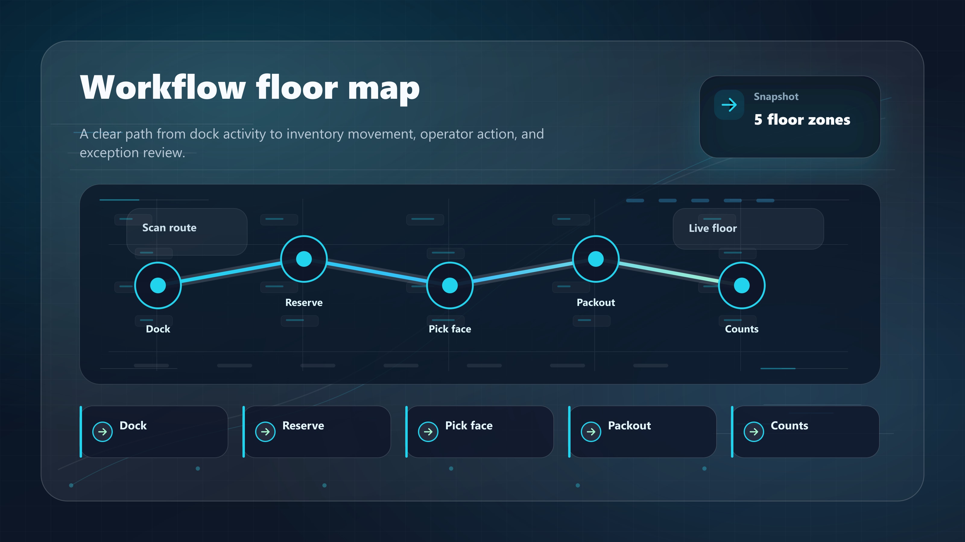Warehouse workflow floor map connecting receiving, putaway, picking, packing, and counts