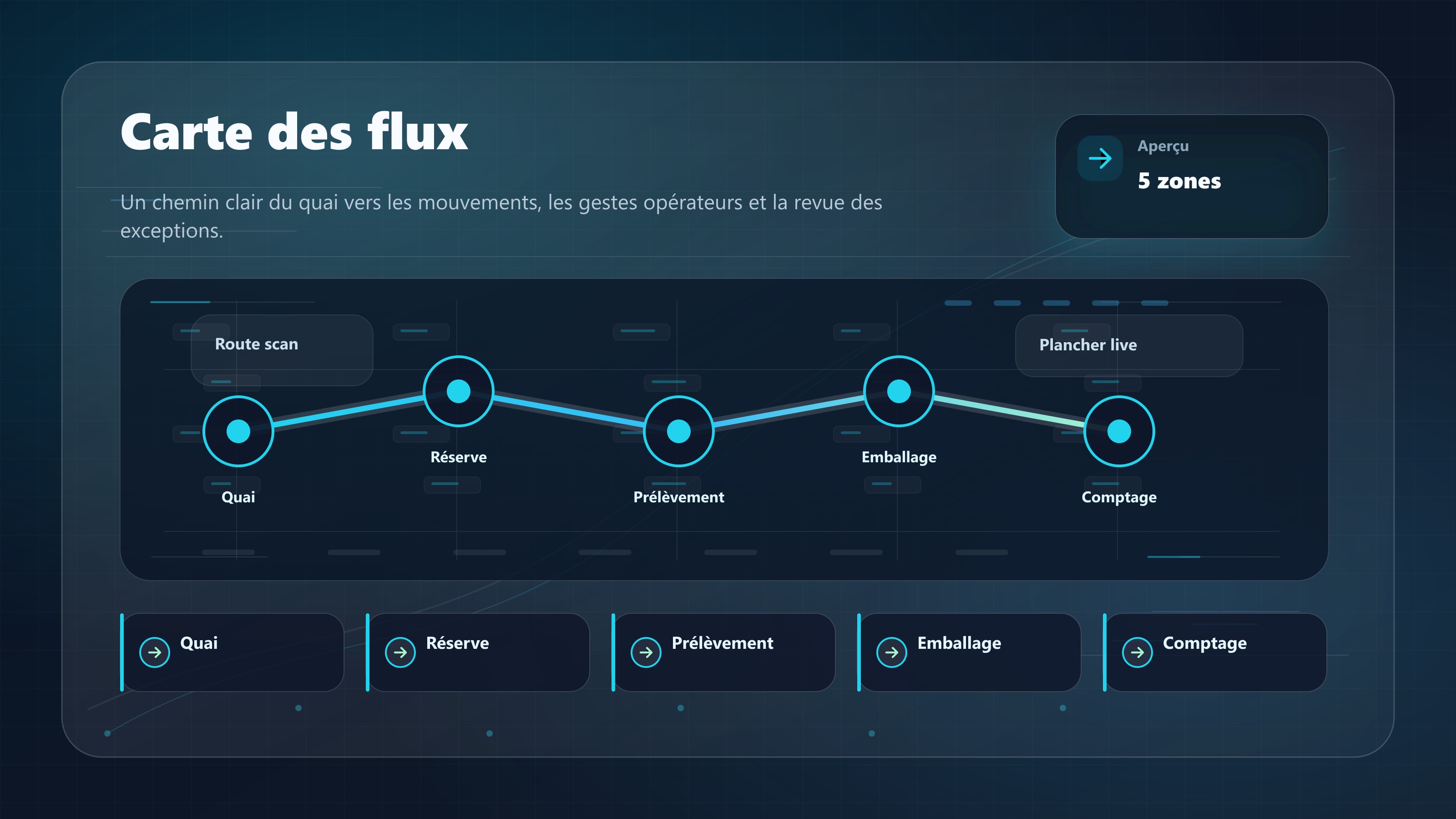 Carte de flux entrepôt reliant réception, rangement, cueillette, emballage et comptes